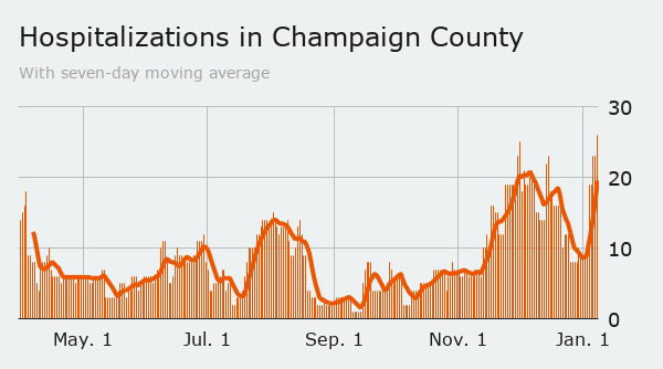 Hospitalizations